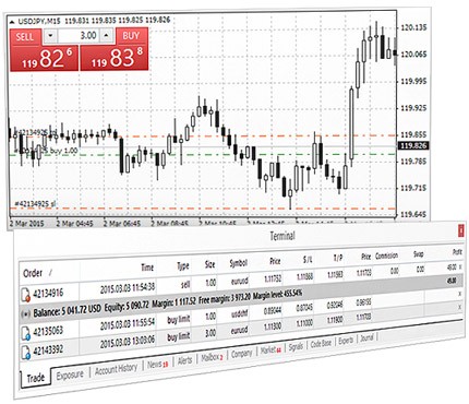 MetaTrader 4 交易功能：交易操作，图表交易和交易水平