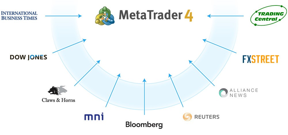 MetaTrader 4 允许您传输来自任何提供商的报价和新闻