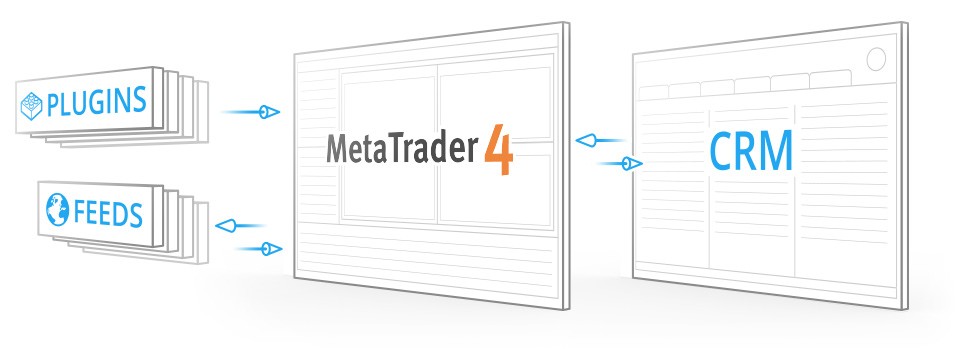 集成MetaTrader 4 和其他应用程序 - 数据源，插件，CRM系统