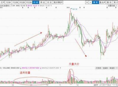 为什么很多机构操盘手把量价摆在第一位？5分钟学会，一辈子受用