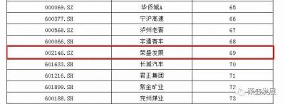 荣盛发展上榜“上市公司丰厚回报榜”百强