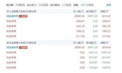 市值蒸发500亿，中公教育业绩现20亿缺口