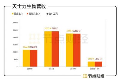 天士力生物IPO：一款产品“打”天下，短期内难以盈利
