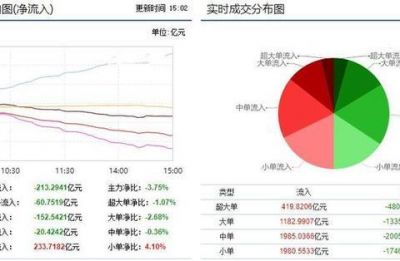 大盘缩量调整 主力资金大笔流出