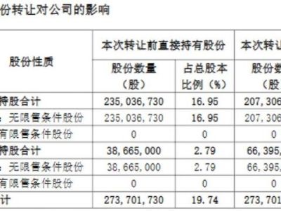 三星医疗1.9999%股份在实控人兄弟间腾挪 郑坚江套现1.74亿元