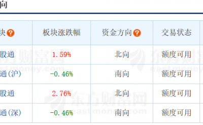 节后A股、汇市彻底火爆，创指半日涨4%，人民币汇率罕见补涨千点