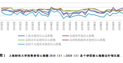 三季度上海投资者信心指数环比上升9.88点 企业家盈利信心增强